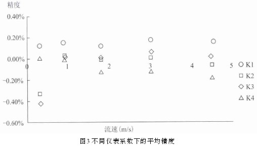 늴�����Ӌ��ͬ�x��ϵ���µ�ƽ������ʾ��D